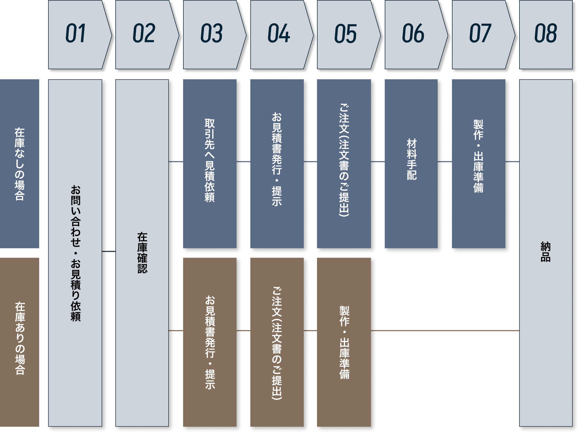 依頼から納品までの流れ