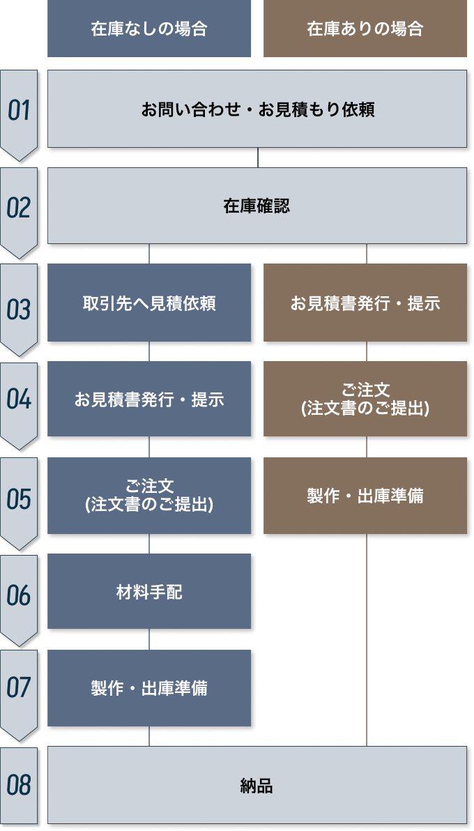 依頼から納品までの流れ